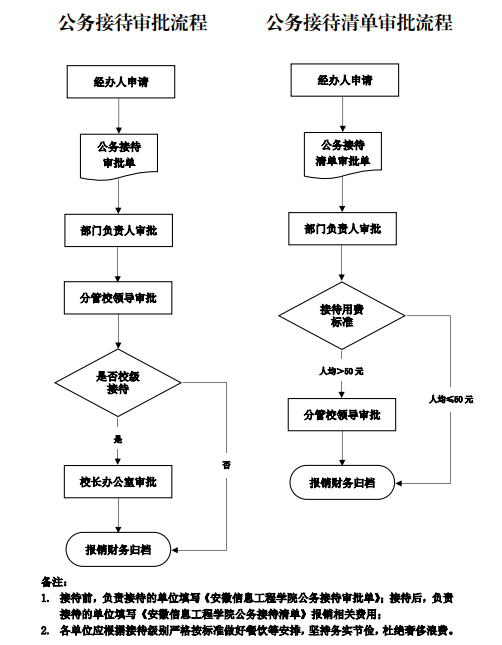 公务接待及清单审批流程.png